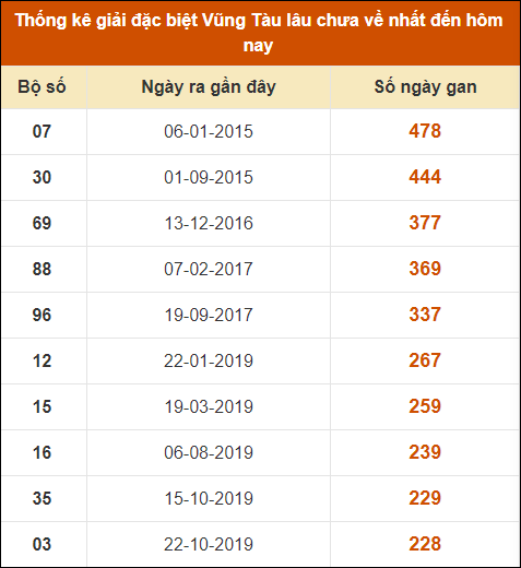 Thống kê giải đặc biệt XSVT lâu chưa về nhất đến ngày 23/7/2024