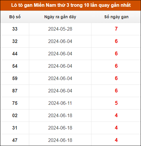 Lô tô gan XSMN thứ 3 trong 10 lần quay gần nhất