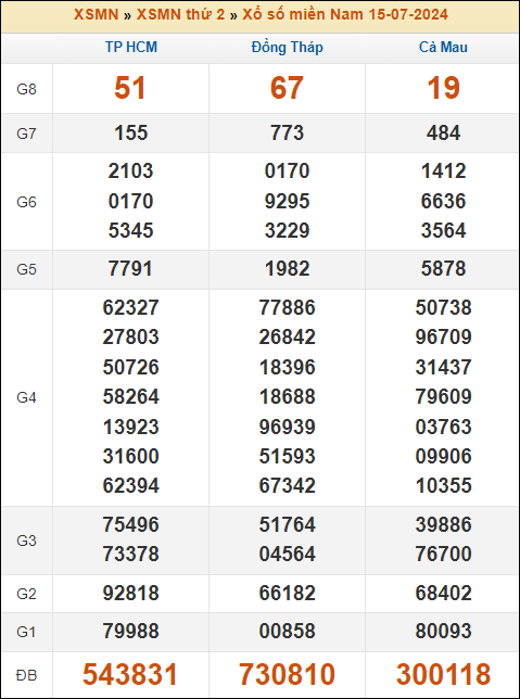 Kết quả xổ số Miền Nam 15/7/2024 thứ 2 tuần trước
