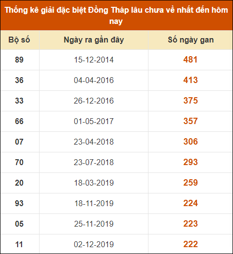 Thống kê giải đặc biệt XSDT lâu chưa về nhất đến ngày 22/7/2024