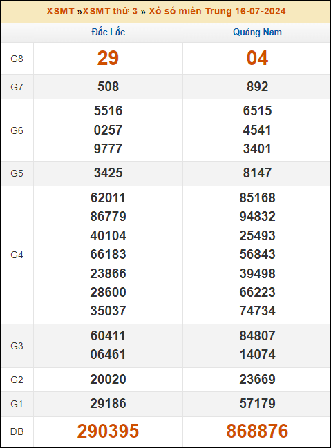 Kết quả xổ số Miền Trung 16/7/2024 thứ 3 tuần trước