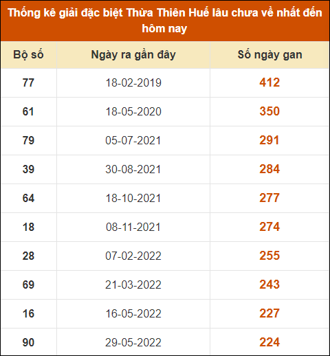 Thống kê giải đặc biệt XSHUE lâu ra nhất đến ngày 22/7/2024