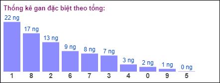 Gan đặc biệt theo tổng 2 số cuối đến ngày 23/7/2024