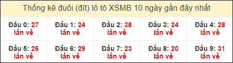 Thống kê tần suất đuôi loto MB đến ngày 23/7/2024