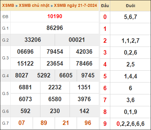 Theo dõi lại kết quả XSMB 21/7/2024 hôm qua