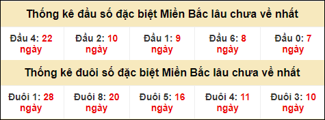 Thống kê đầu đuôi giải GĐB lâu về nhất