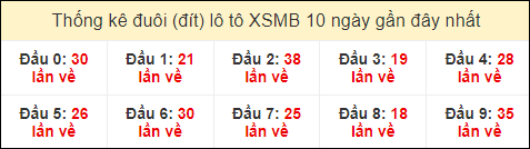 Thống kê tần suất đuôi lô tô Miền Bắc đến ngày 22/7/2024