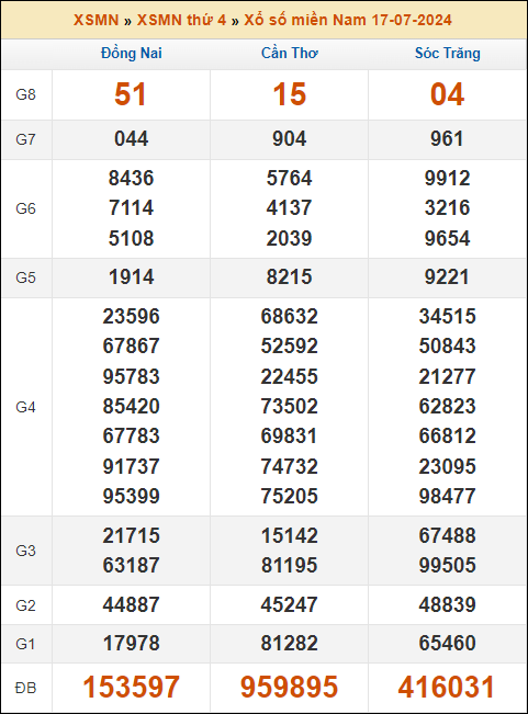 Kết quả xổ số Miền Nam 17/7/2024 thứ 4 tuần trước