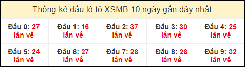 Thống kê tần suất đầu lô tô MB ngày 24/7/2024