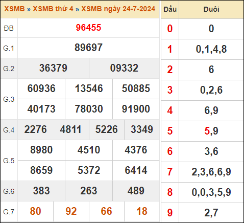 Bảng kết quả xổ số miền Bắc ngày 24/7/2024 hôm qua