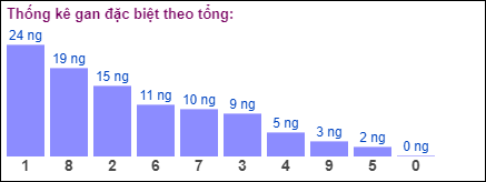 Gan đặc biệt MB theo tổng 2 số cuối