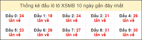 Thống kê tần suất đầu lô tô XSMB ngày 25/7/2024