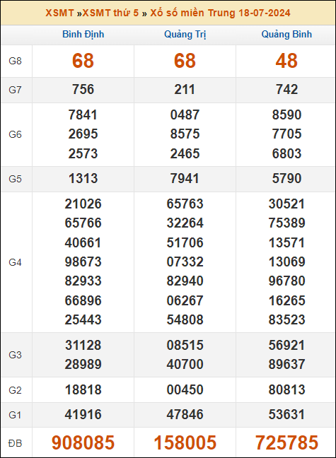 Kết quả xổ số Miền Trung 18/7/2024 thứ 5 tuần trước