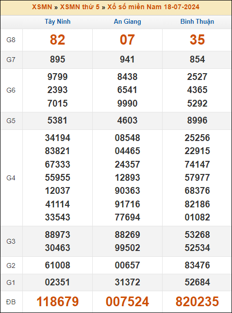 Kết quả xổ số Miền Nam 18/7/2024 thứ 5 tuần trước