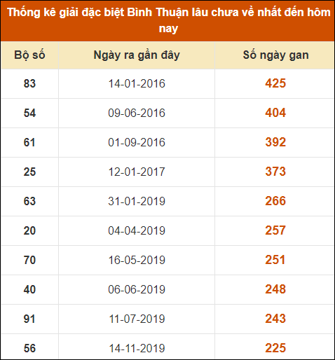 Thống kê giải đặc biệt XSBTH lâu ra nhất