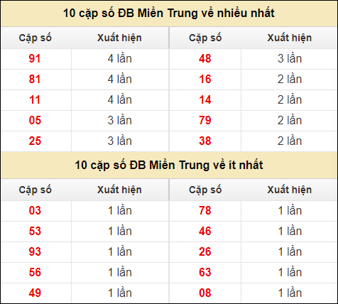 Thống kê giải đặc biệt XSMT về nhiều nhất và ít nhất ngày 26/7/2024