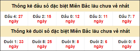 Thống kê đầu đuôi giải GĐB lâu về nhất