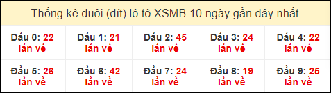 Thống kê tần suất đuôi lô tô Miền Bắc đến ngày 27/7/2024