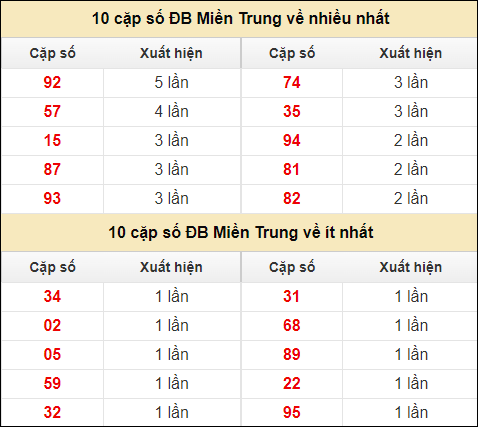 Thống kê giải đặc biệt XSMT về nhiều nhất và ít nhất ngày 28/7/2024