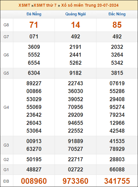 Kết quả xổ số Miền Trung 20/7/2024 thứ 7 tuần trước