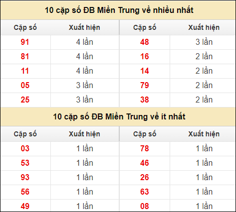 Thống kê giải đặc biệt XSMT về nhiều nhất và ít nhất ngày 27/7/2024