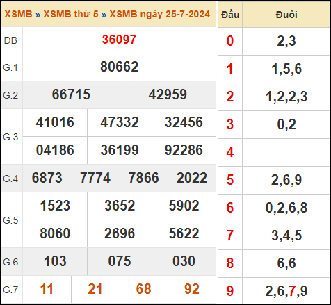 Bảng kết quả xổ số miền Bắc 25/7/2024 hôm qua