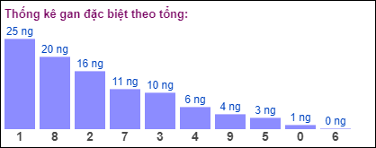 Gan đặc biệt theo tổng 2 số cuối