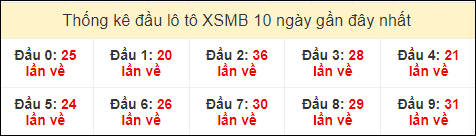 Thống kê tần suất đầu lô tô MB ngày 26/7/2024