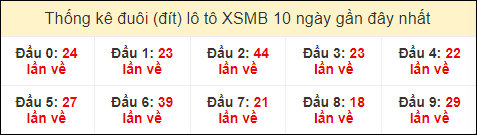 Thống kê tần suất đuôi lô tô Miền Bắc đến ngày 26/7/2024