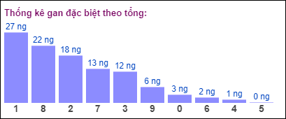 Gan đặc biệt MB theo tổng 2 số cuối