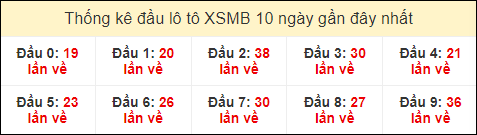 Thống kê tần suất đầu lô tô MB ngày 28/7/2024