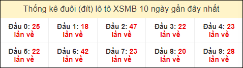 Thống kê tần suất đuôi lô tô Miền Bắc đến ngày 28/7/2024