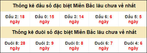 Thống kê đầu đuôi giải GĐB lâu về nhất