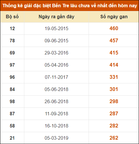 Thống kê giải đặc biệt XSBT lâu ra nhất đến ngày 30/7/2024