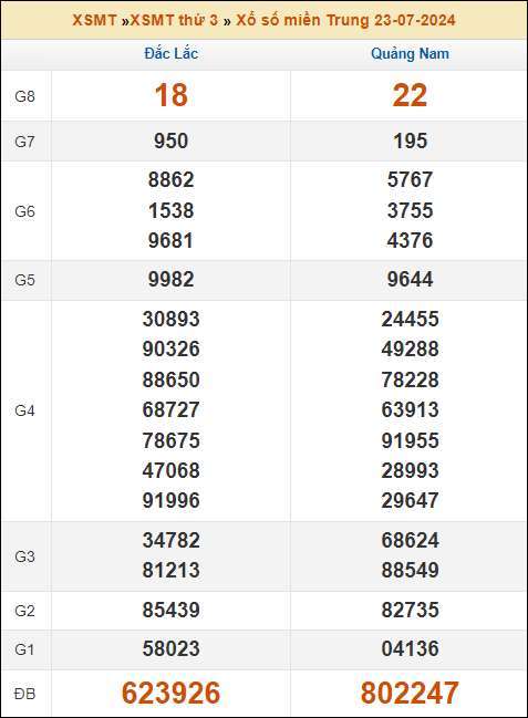 Kết quả xổ số Miền Trung 23/7/2024 thứ 3 tuần trước