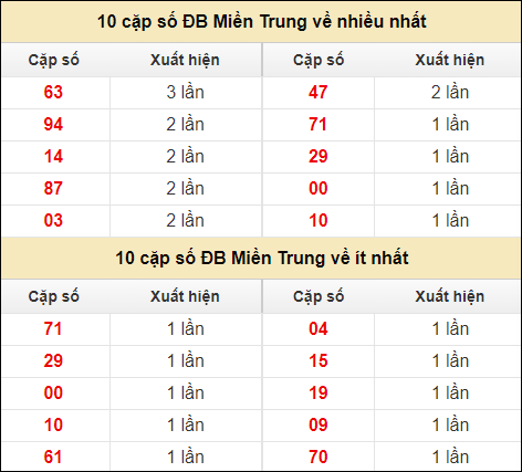 Thống kê giải đặc biệt XSMT về nhiều nhất và ít nhất ngày 30/7/2024