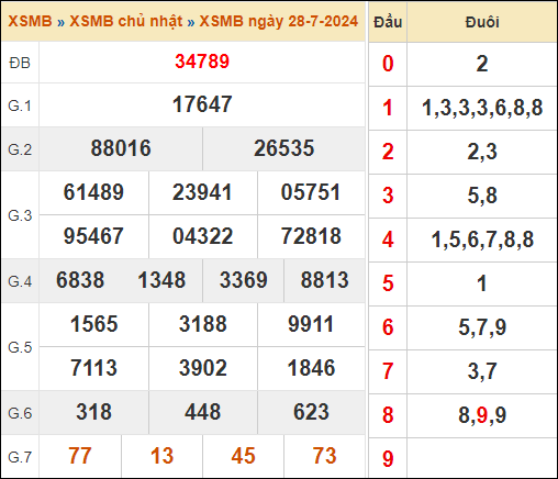 Theo dõi lại kết quả XSMB 28/7/2024 hôm qua