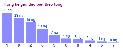 Gan đặc biệt theo tổng 2 số cuối