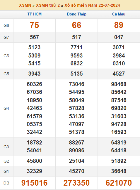 Kết quả xổ số Miền Nam 22/7/2024 thứ 2 tuần trước