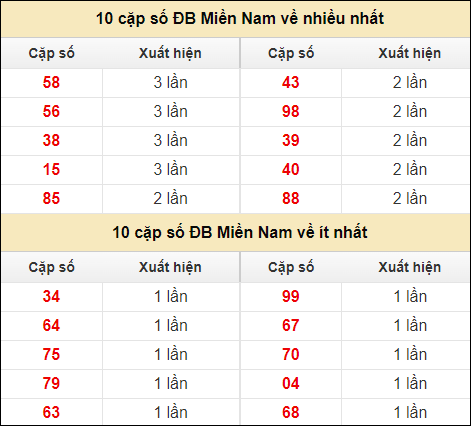 Thống kê giải đặc biệt XSMN về nhiều nhất và ít nhất ngày 29/7/2024