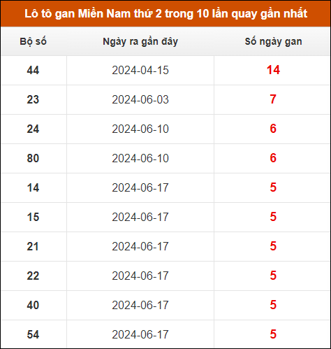 Lô tô gan XSMN thứ 2 trong 10 lần quay gần nhất