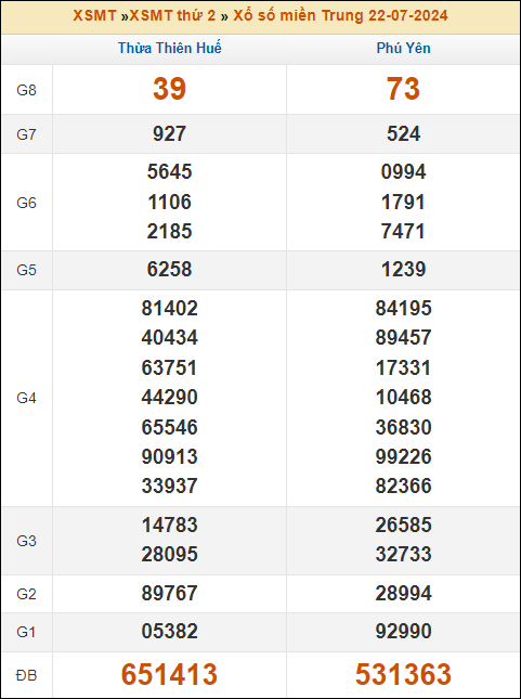Kết quả xổ số Miền Trung 22/7/2024 thứ 2 tuần trước