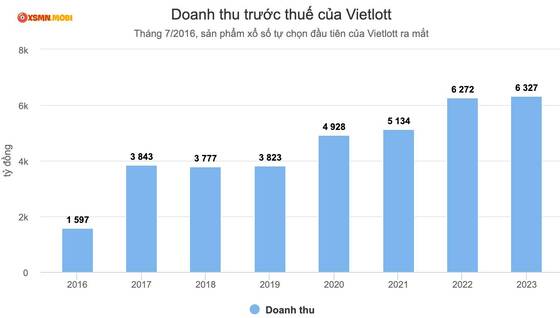 Doanh thu trước thuế của Vietlott qua các năm