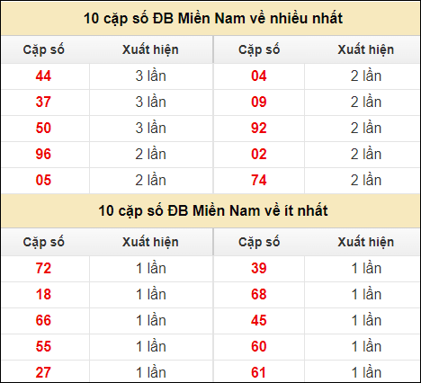 Thống kê giải đặc biệt XSMN về nhiều nhất và ít nhất ngày 31/7/2024