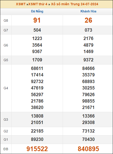 Kết quả xổ số Miền Trung 24/7/2024 thứ 4 tuần trước