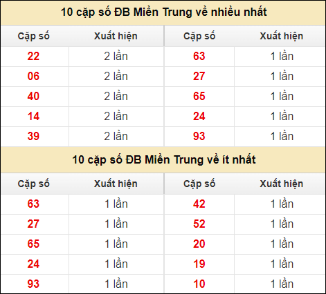 Thống kê giải đặc biệt XSMT về nhiều nhất và ít nhất ngày 31/7/2024