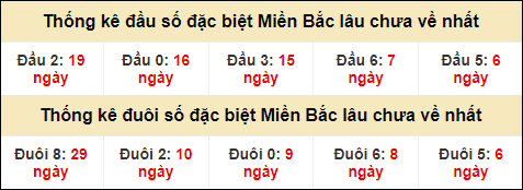 Thống kê đầu đuôi giải GĐB lâu về nhất