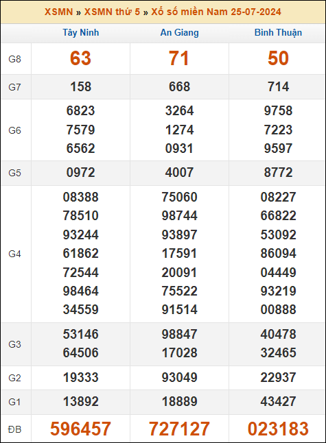 Kết quả xổ số Miền Nam 25/7/2024 thứ 5 tuần trước