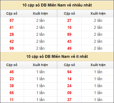 Thống kê giải đặc biệt XSMN về nhiều nhất và ít nhất ngày 1/8/2024