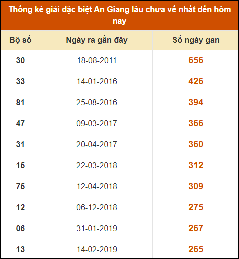 Thống kê giải đặc biệt xổ số An Giang lâu về nhất